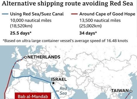 Many cargo ships diverted around the Cape of Good Hope to avoid local conflicts in the Red Sea