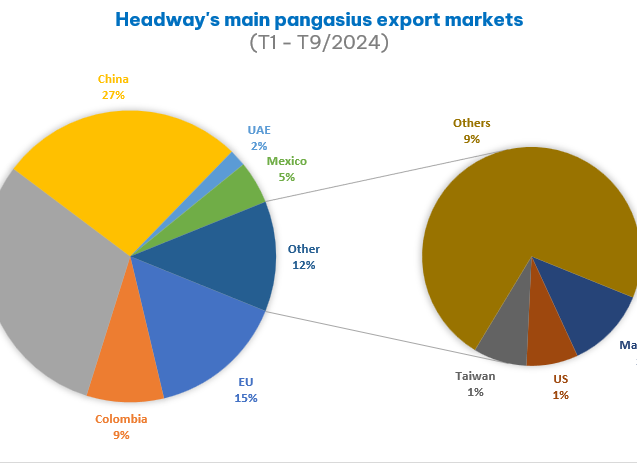 (Chart showing the proportion of Headway's main pangasius export markets in the first 9 months of 2024)